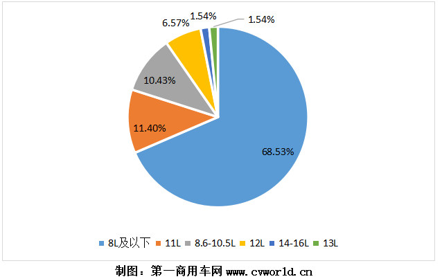 2020年國六柴油重卡發動機銷量分排量占比圖.png