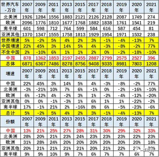 銷量，中國汽車份額,缺芯，供應鏈